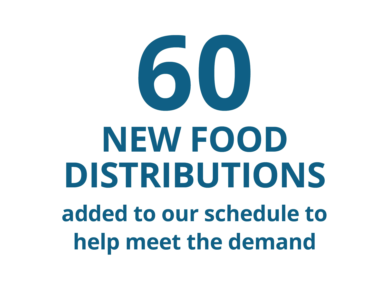 60 new food distributions aded to our schedule to help meet the demand