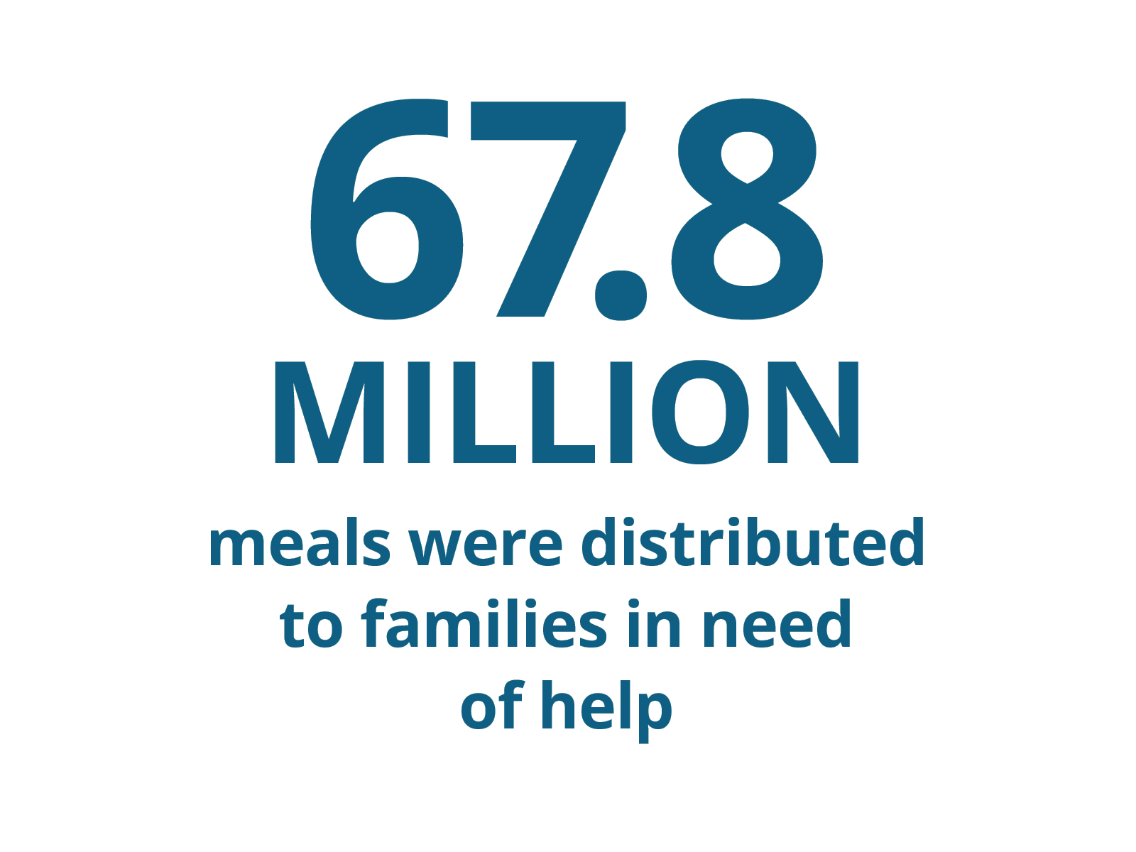 67.8 million meals were distributed to families in need of help