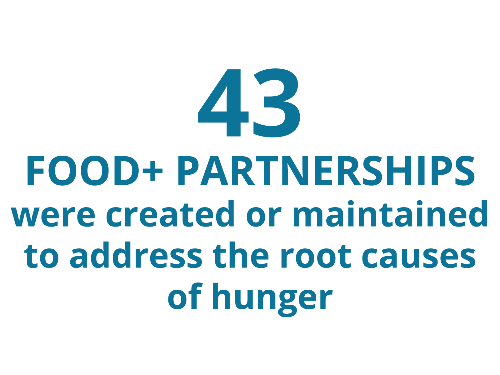 43 Food+ Partnerships were created or maintained to address the root causes of hunger