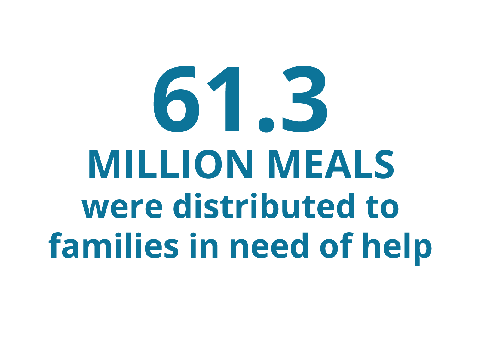 61.3 million meals were distributed to families in need of help