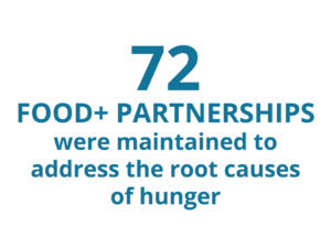 72 food+ partnerships were maintained to address the root causes of hunger