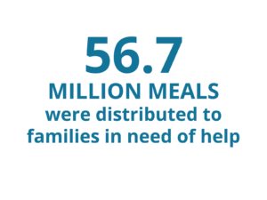 56.7 million meals were distributed to families in need of help.
