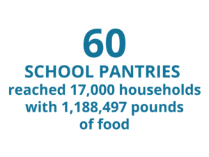 60 school pantries reached 17,000 households with 1,188,497 pounds of food