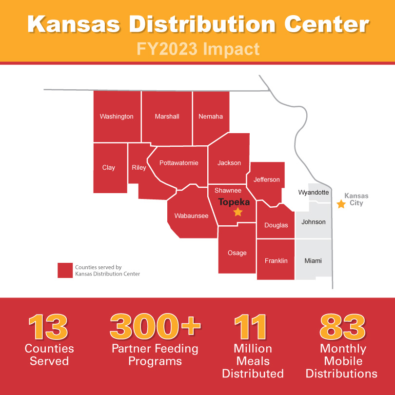Kansas Distribution Center FY2023 Impact
13 Counties Served
300+ Partner Feeding Programs
11 Million Meals Distributed
83 Monthly Mobile Distributions