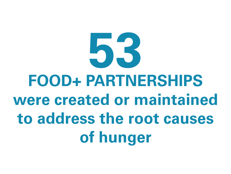 53 Food+ Partnerships were created or maintained to address the root causes of hunger.