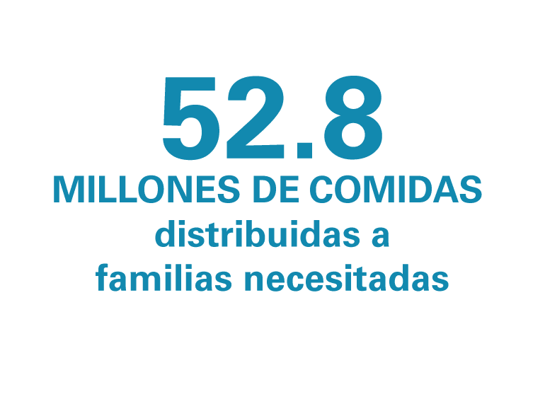 52.8
millones de comidas 
distribuidas a
familias necesitadas