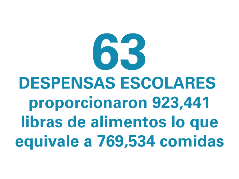 63
despensas escolares 
proporcionaron 923,441
libras de alimentos lo que
equivale a 769,534 comidas